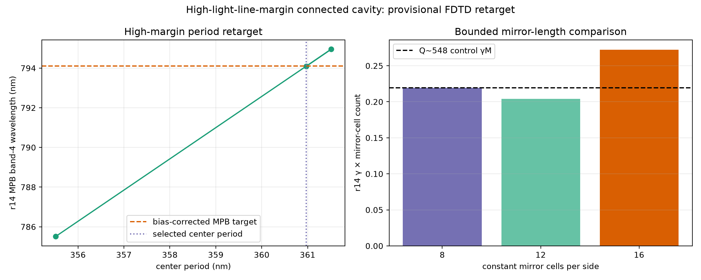 High-margin FDTD-aware retarget calibration