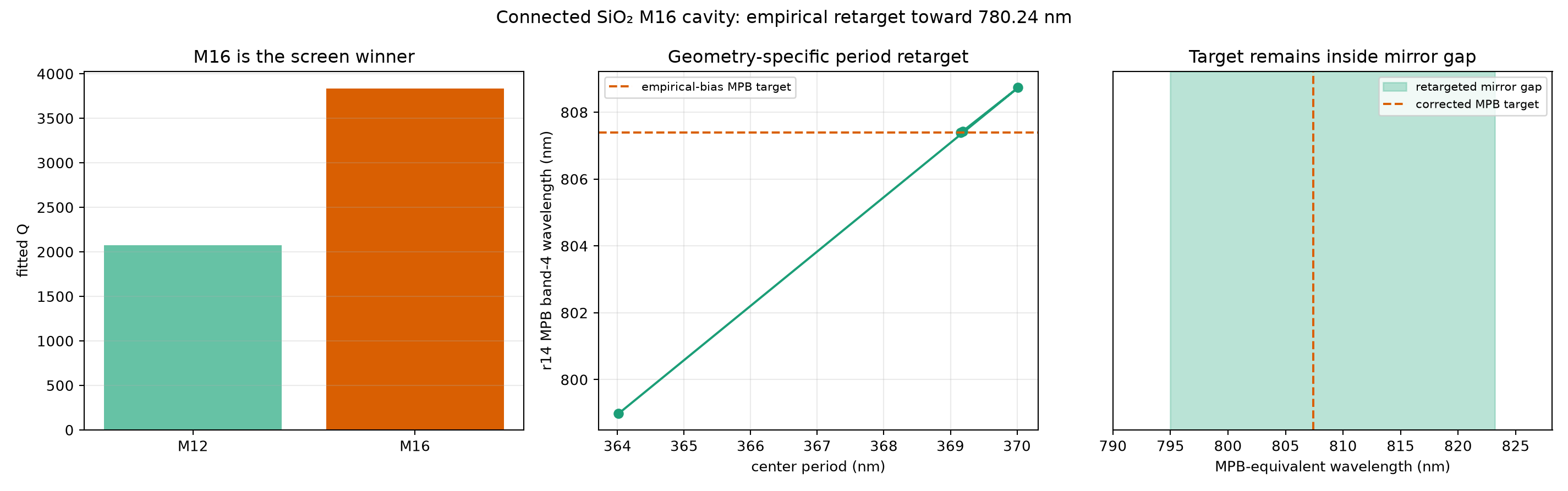 M16 geometry-specific empirical retarget