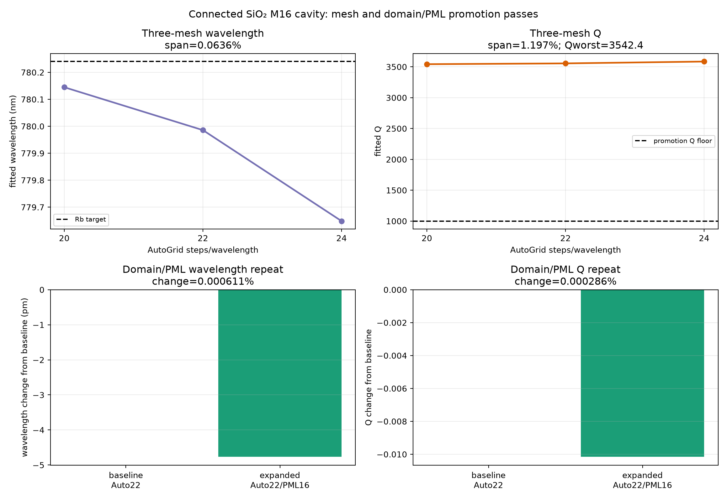 M16 mesh and domain/PML promotion convergence