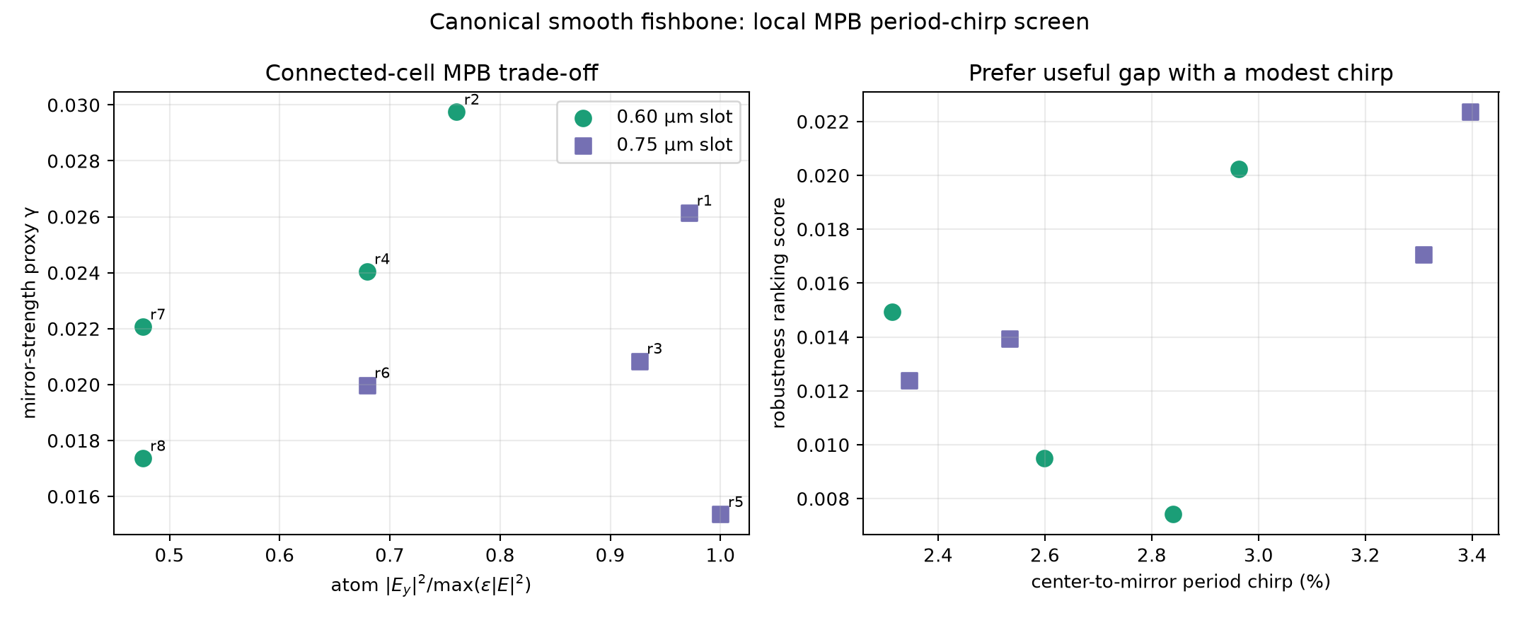 Coarse local MPB screen of canonical connected period-chirped cells