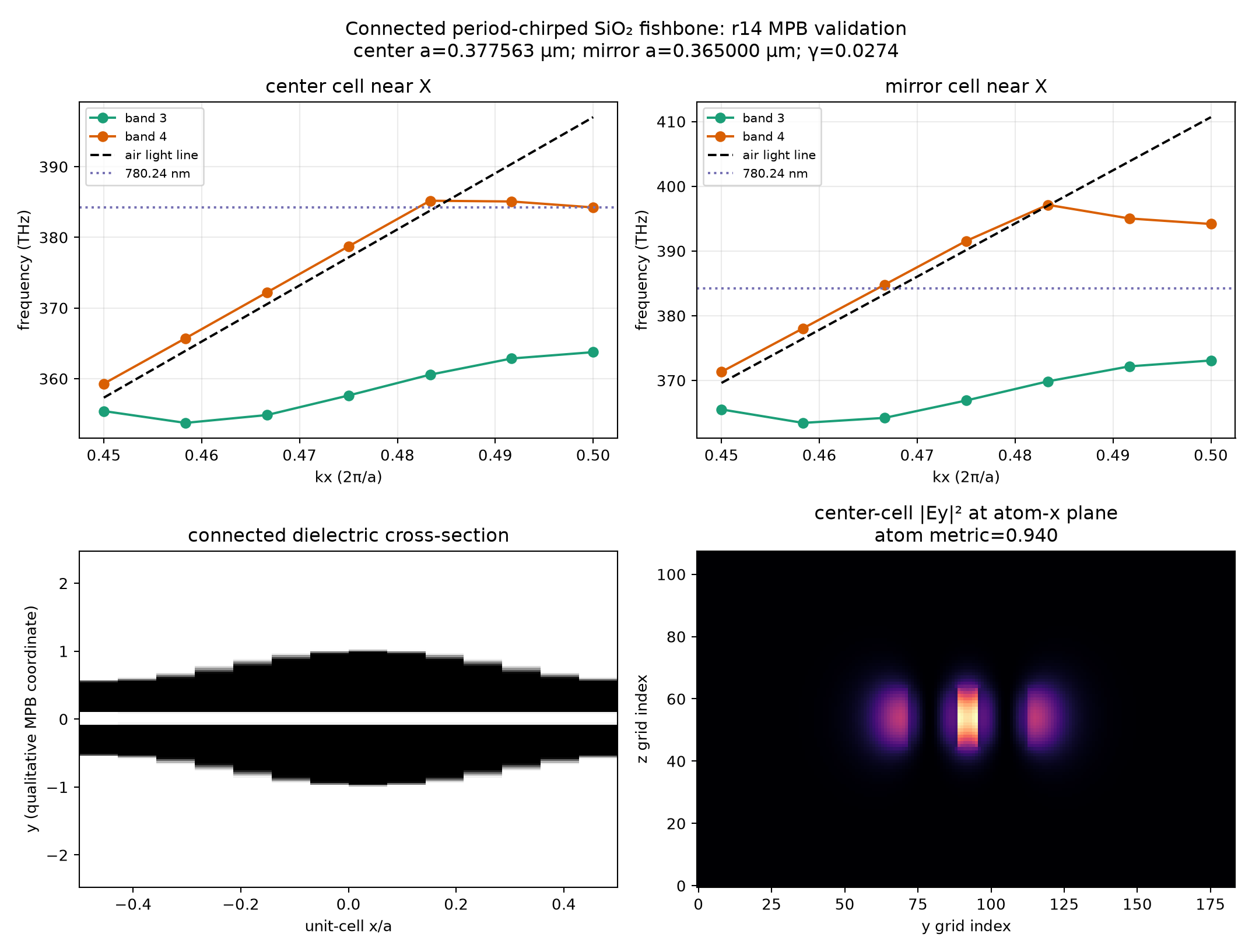 Rank-1 connected-profile r10/r14, padding, field, and near-X validation