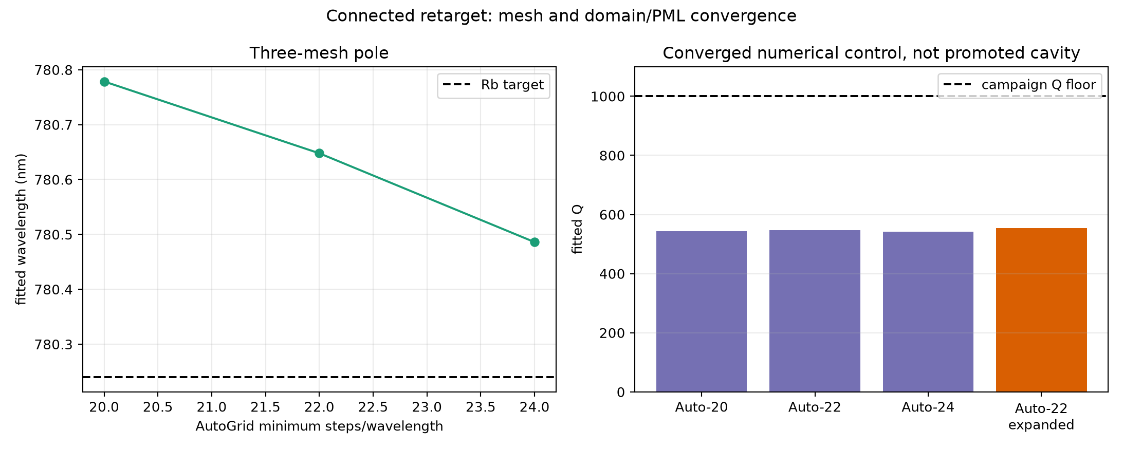 Retargeted numerical-control convergence summary