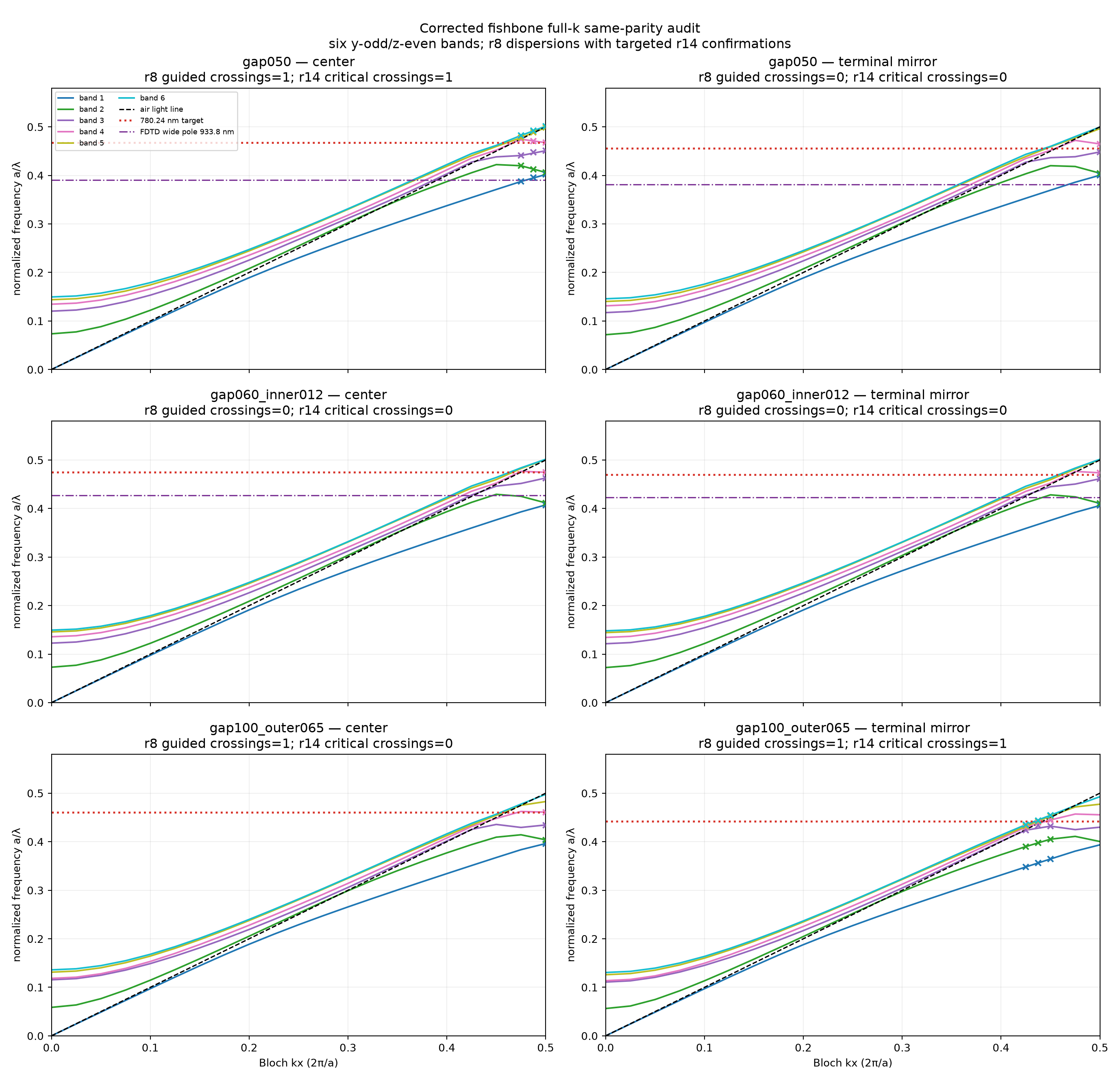 Corrected full-k guided-gap and paid-pole diagnosis