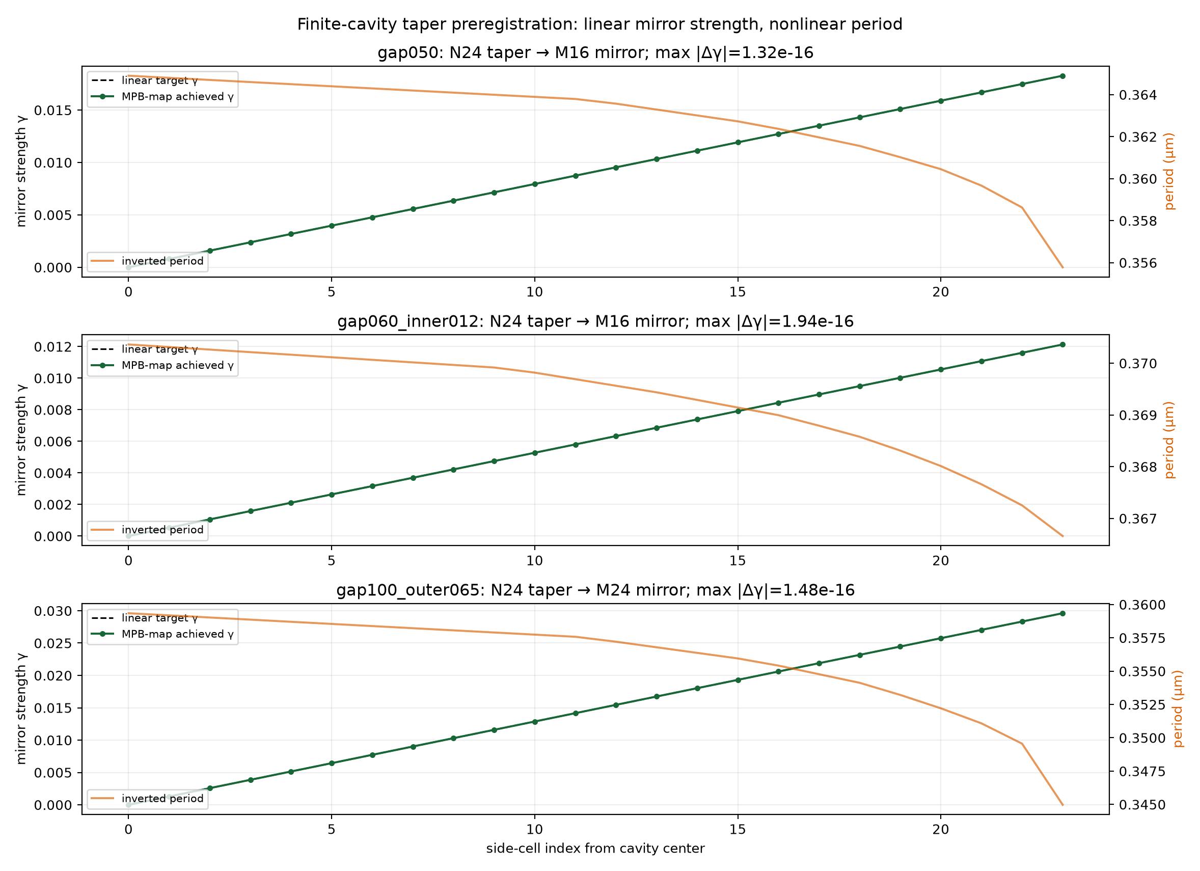 Prepared finite-cavity linear-gamma tapers