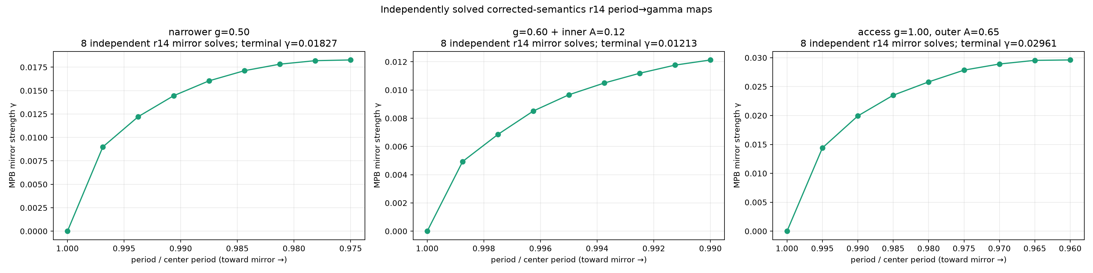 Independent corrected-semantics r14 period-to-gamma maps