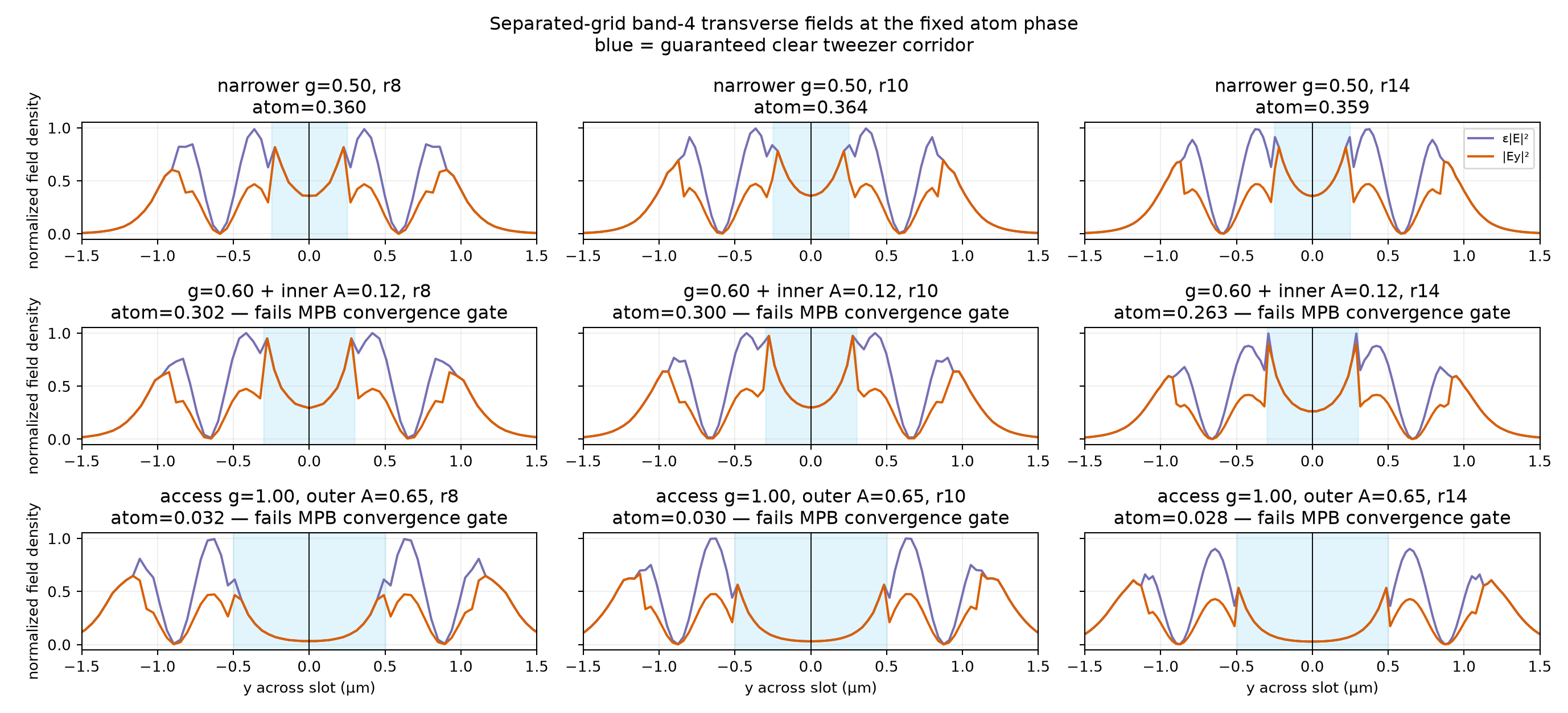 Corrected band-4 transverse profiles at the fixed atom phase