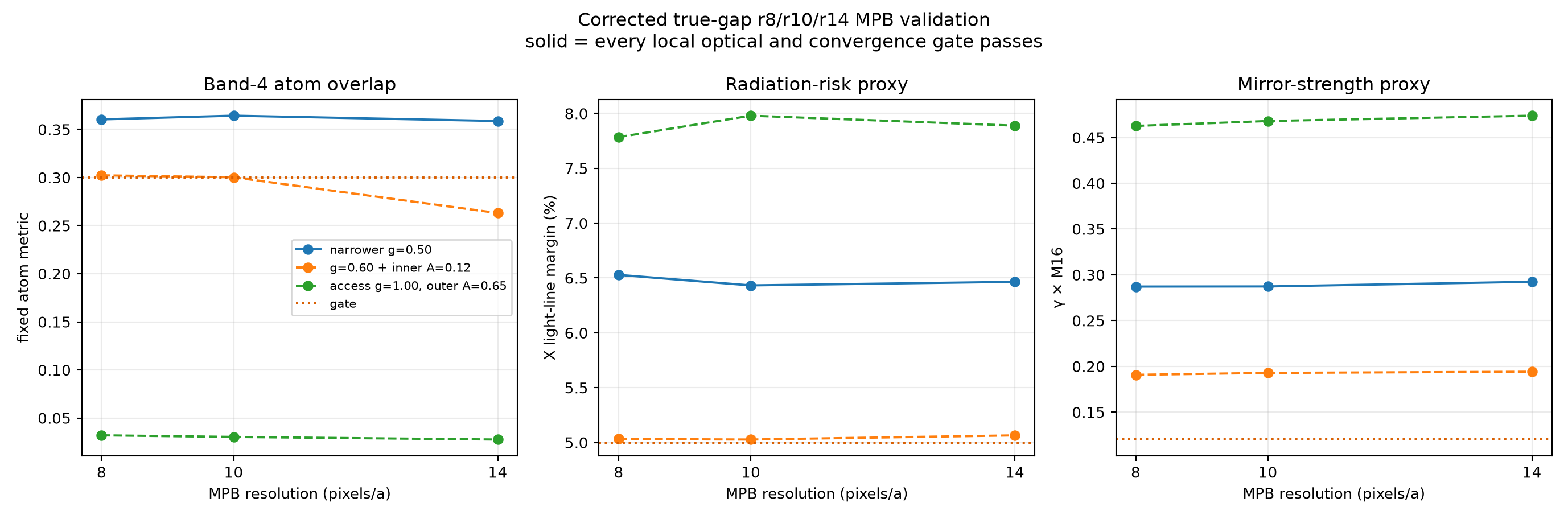 Corrected true-gap r8/r10/r14 validation