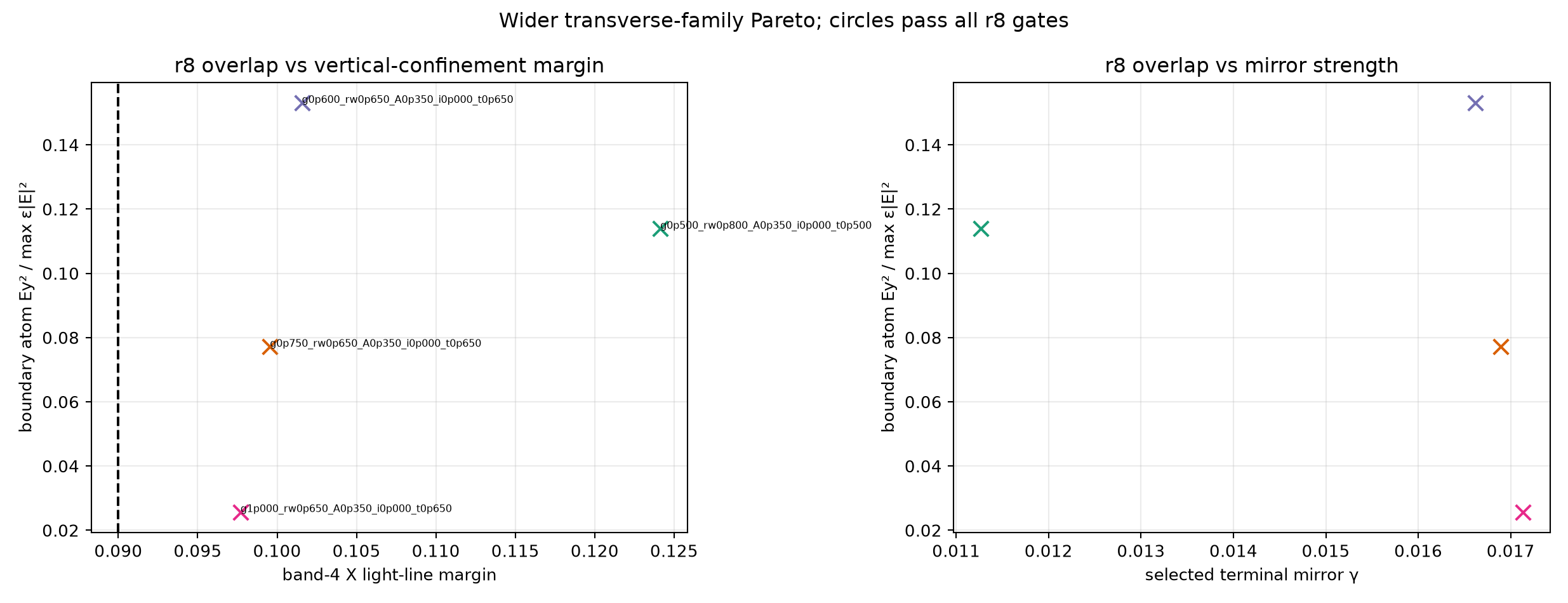 Four gap-wise Pareto controls; crosses mean every row fails at least one gate