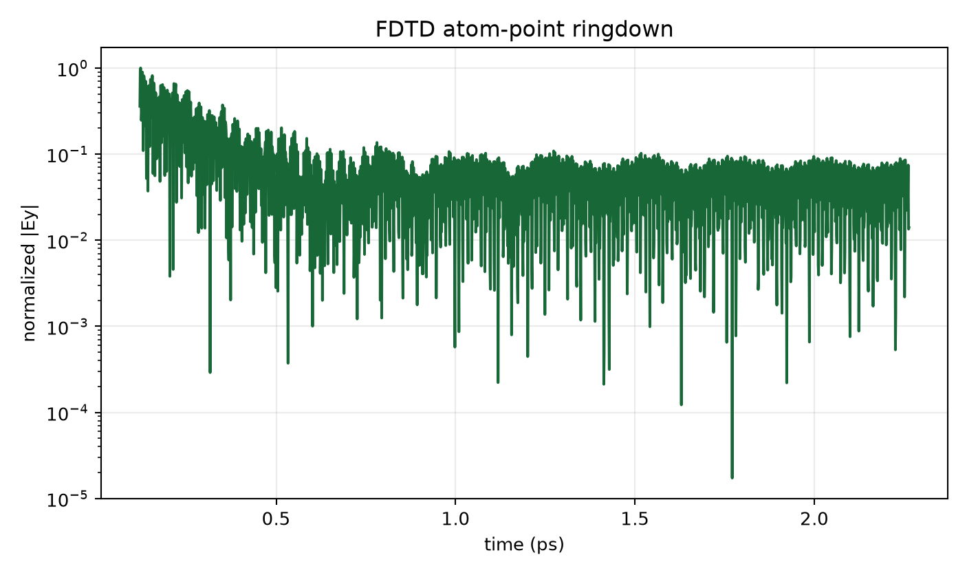 Access-first atom-point ringdown