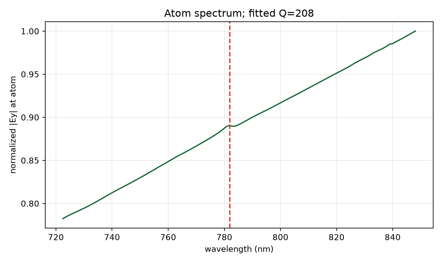 Access-first broadband spectrum