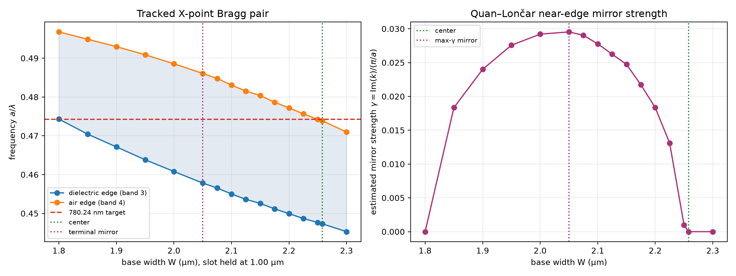 Band-edge sweep and estimated mirror strength