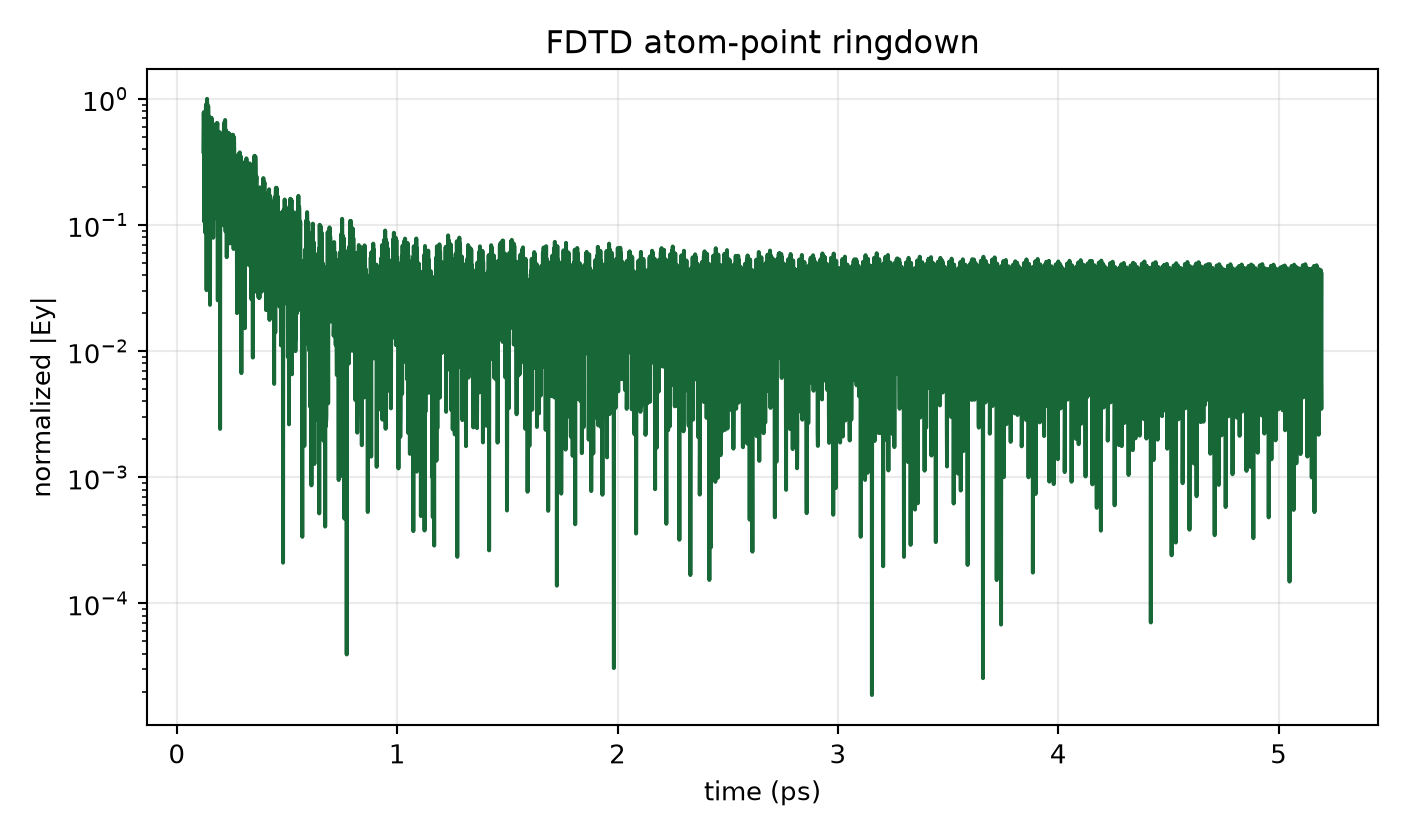 Clearance-first atom-point ringdown