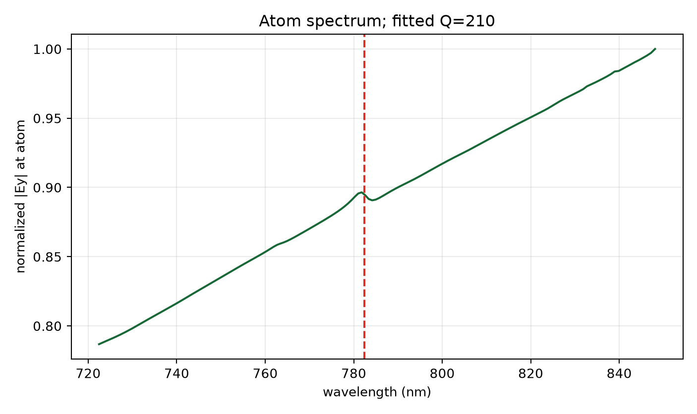 Clearance-first broadband spectrum