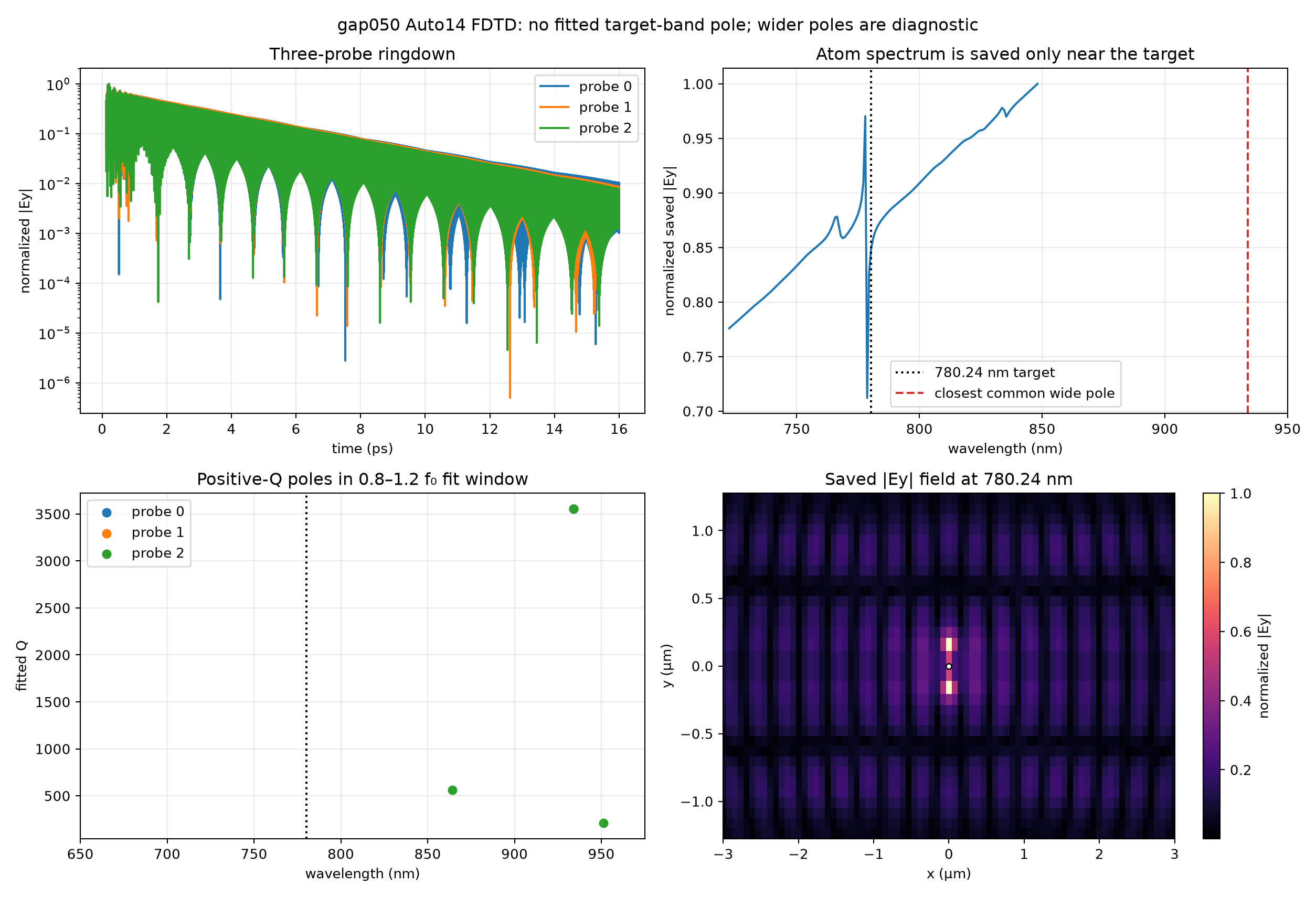 Locally promoted 0.50 µm branch also fails at the target
