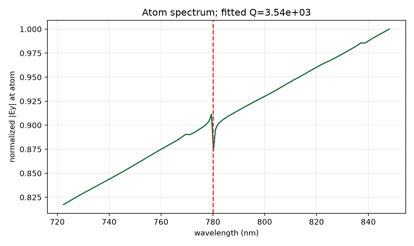 M16 own-bias Auto-20 spectrum