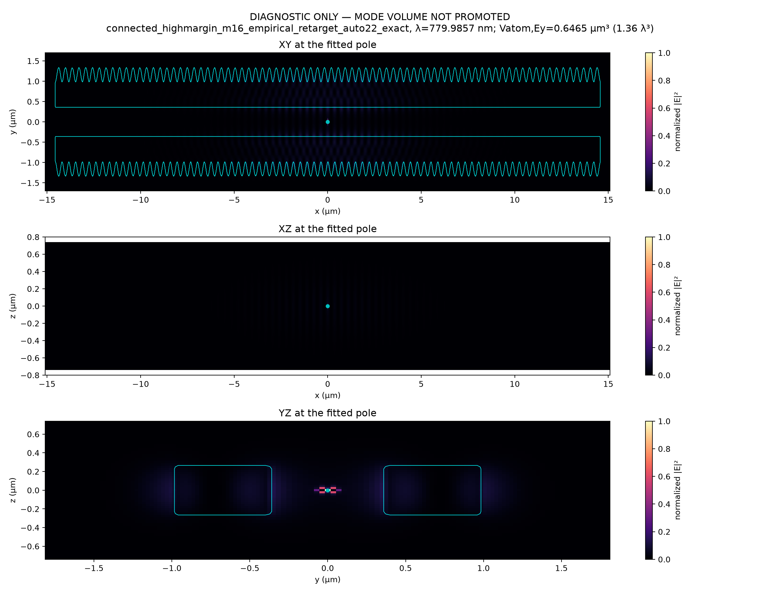 Exact-pole v1 field sections; mode volume fails the window gate