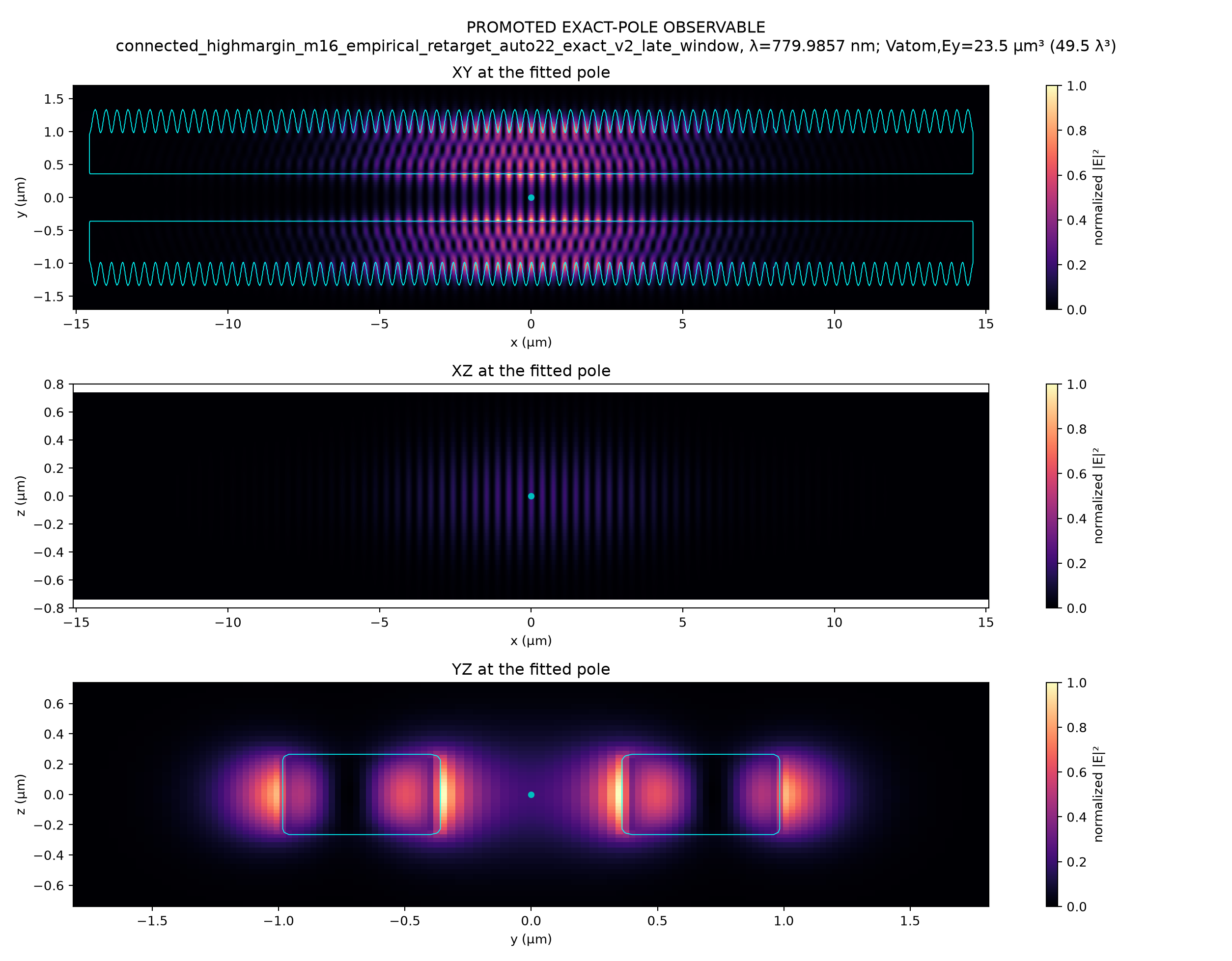 Exact-pole v2 field sections; the field peaks in silica, not at the atom
