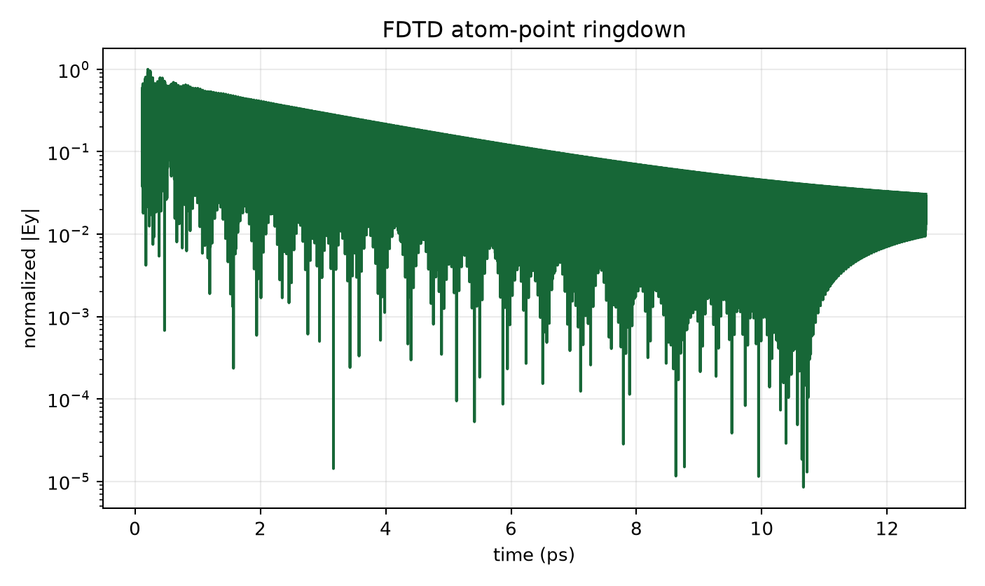 M16 expanded-domain/PML-16 ringdown
