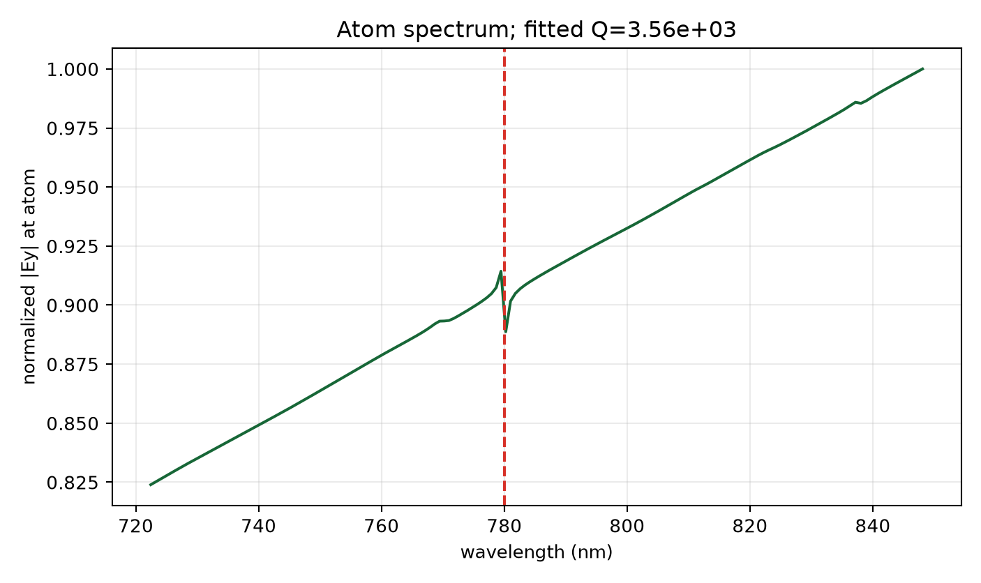 M16 expanded-domain/PML-16 spectrum