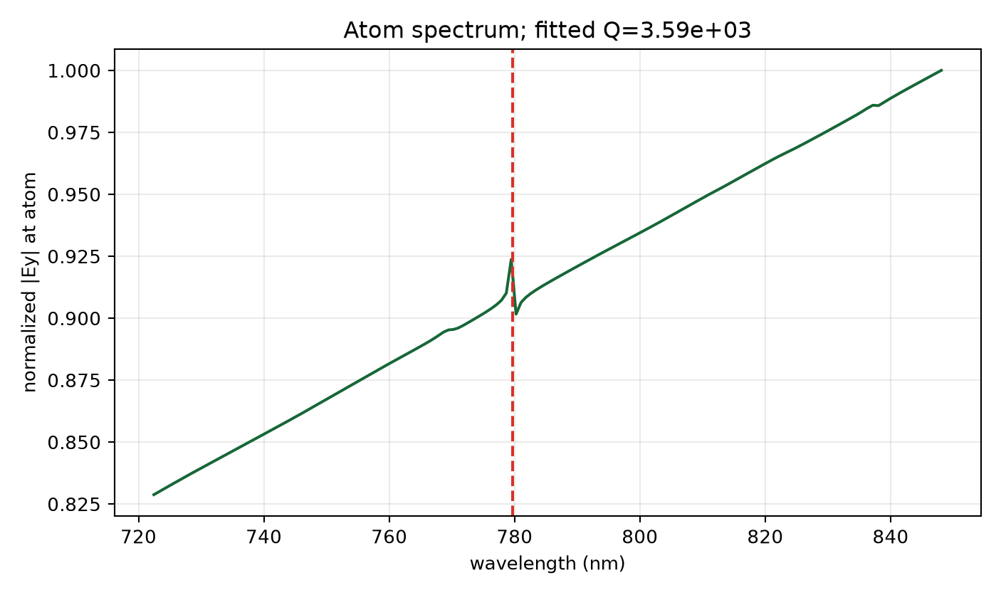 M16 own-bias Auto-24 spectrum