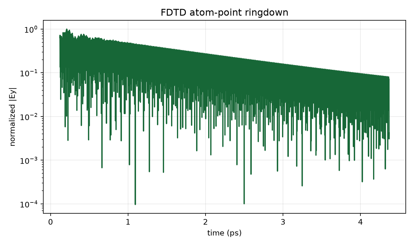 High-margin M12 ringdown