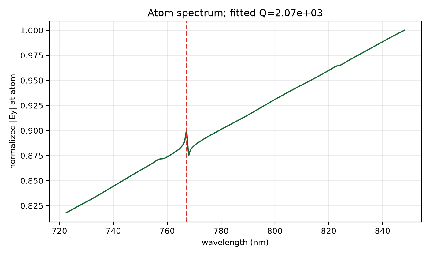 High-margin M12 spectrum