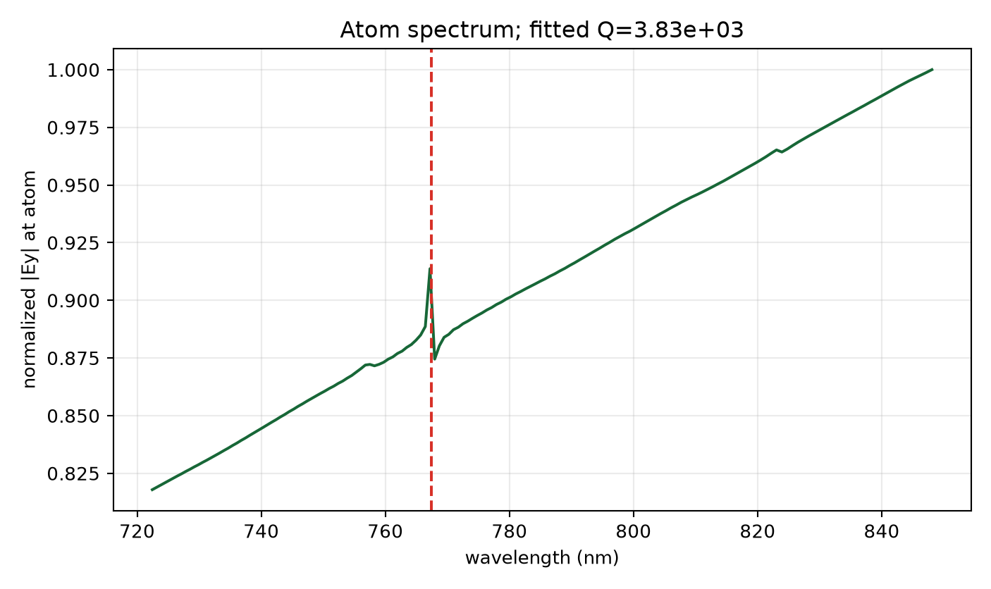 High-margin M16 spectrum