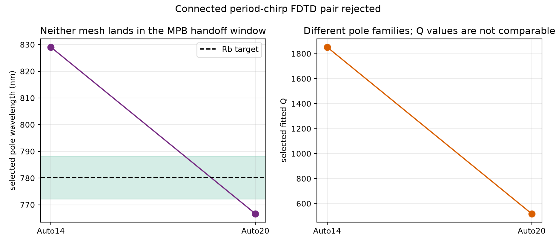 Rejected canonical connected Auto-14/20 mesh pair