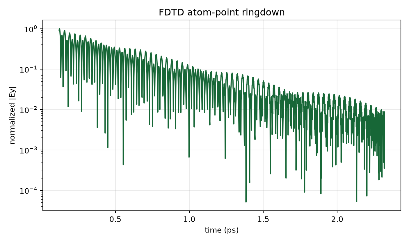 Canonical connected Auto-14 ringdown