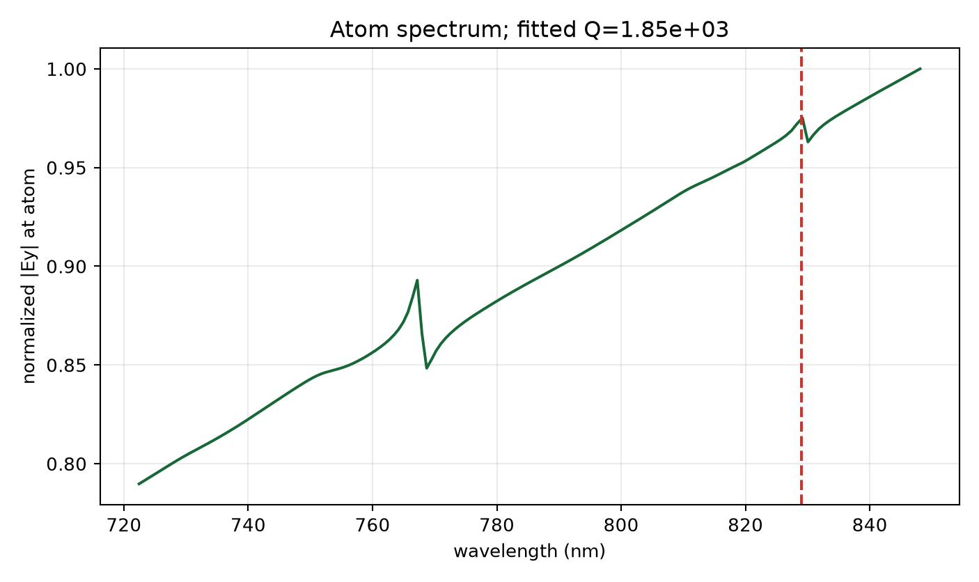 Canonical connected Auto-14 spectrum