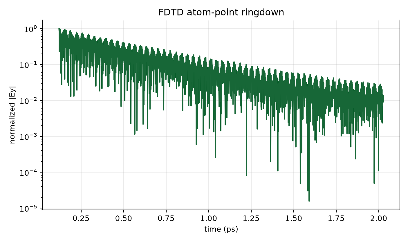 Canonical connected Auto-20 ringdown