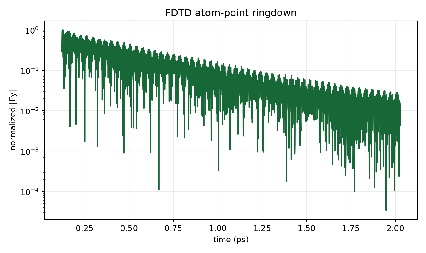 Retargeted Auto-20 ringdown