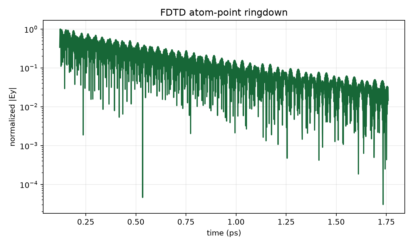 Retargeted expanded-domain/PML Auto-22 ringdown