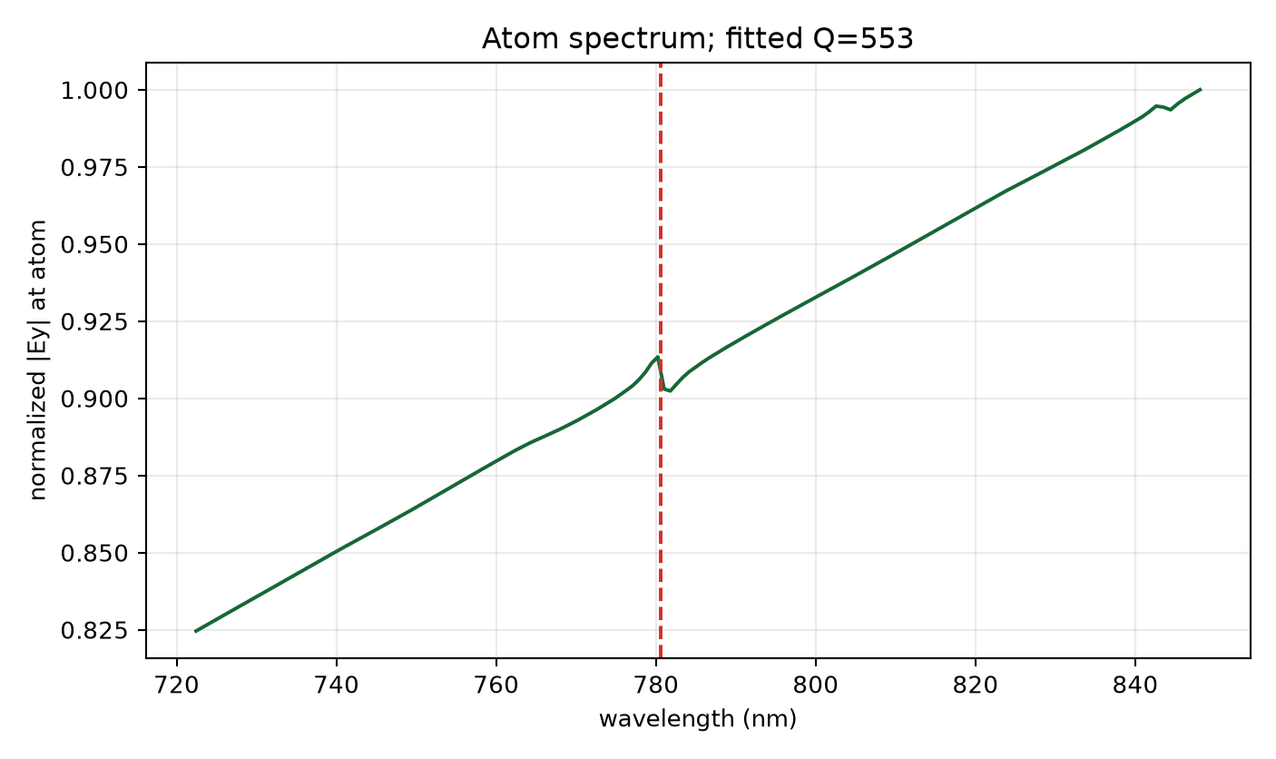 Retargeted expanded-domain/PML Auto-22 spectrum