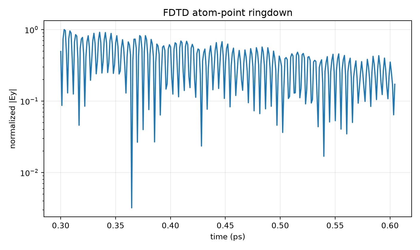 Short atom-point ringdown
