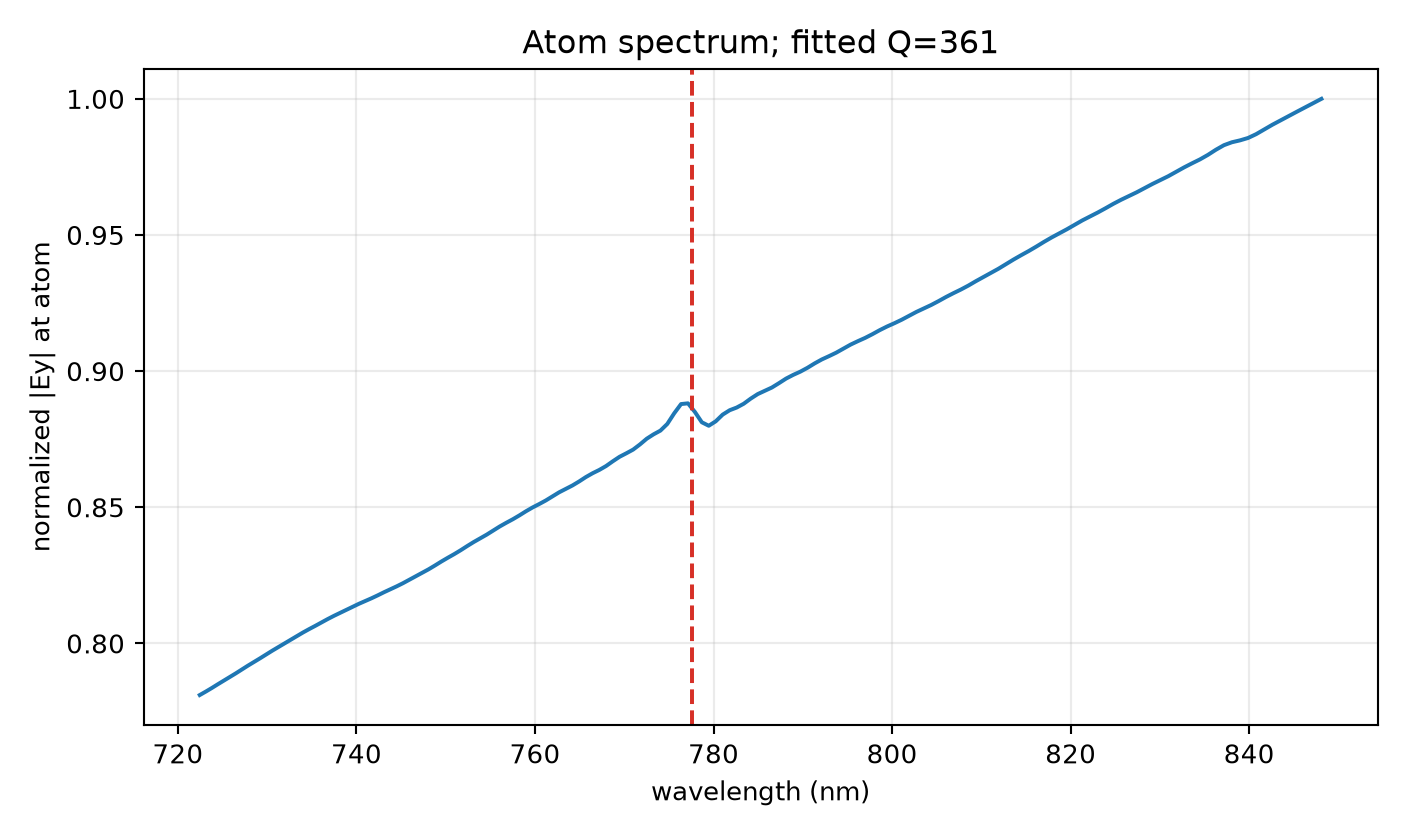 Atom spectrum and selected fitted pole