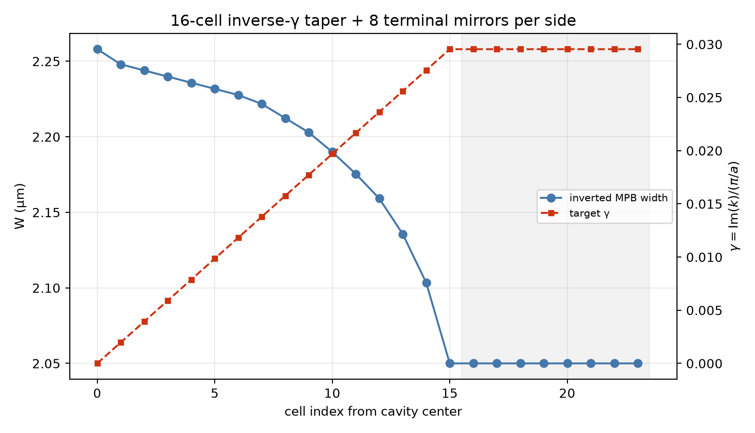 Inverse-gamma taper