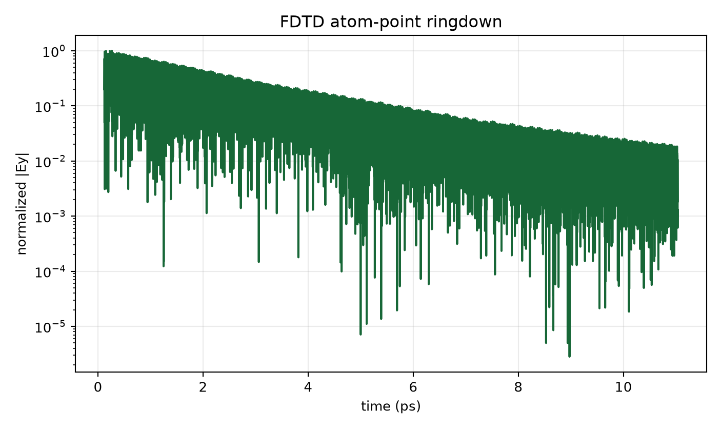 Near-light-line 0.60 µm atom-point ringdown