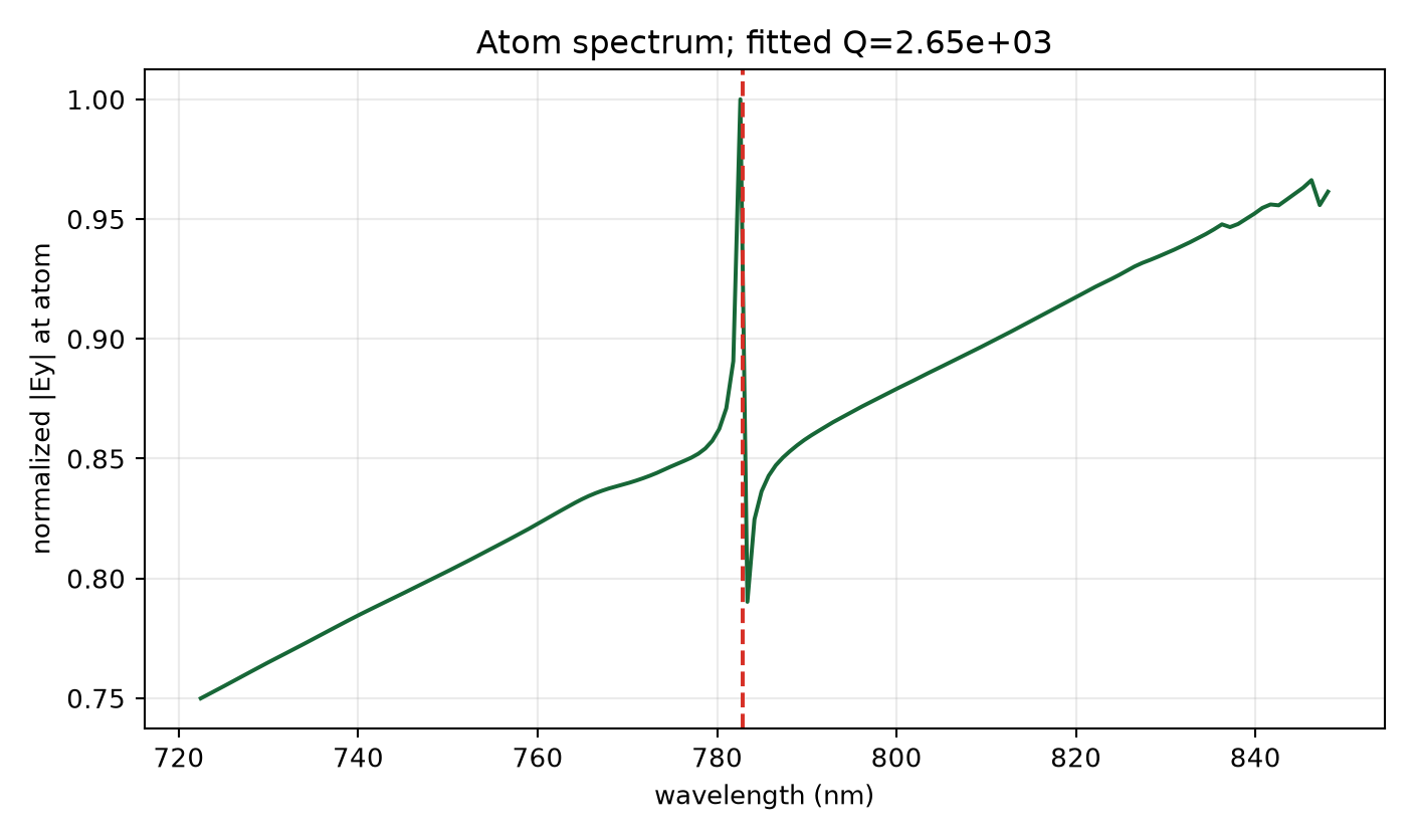 Near-light-line 0.60 µm broadband spectrum