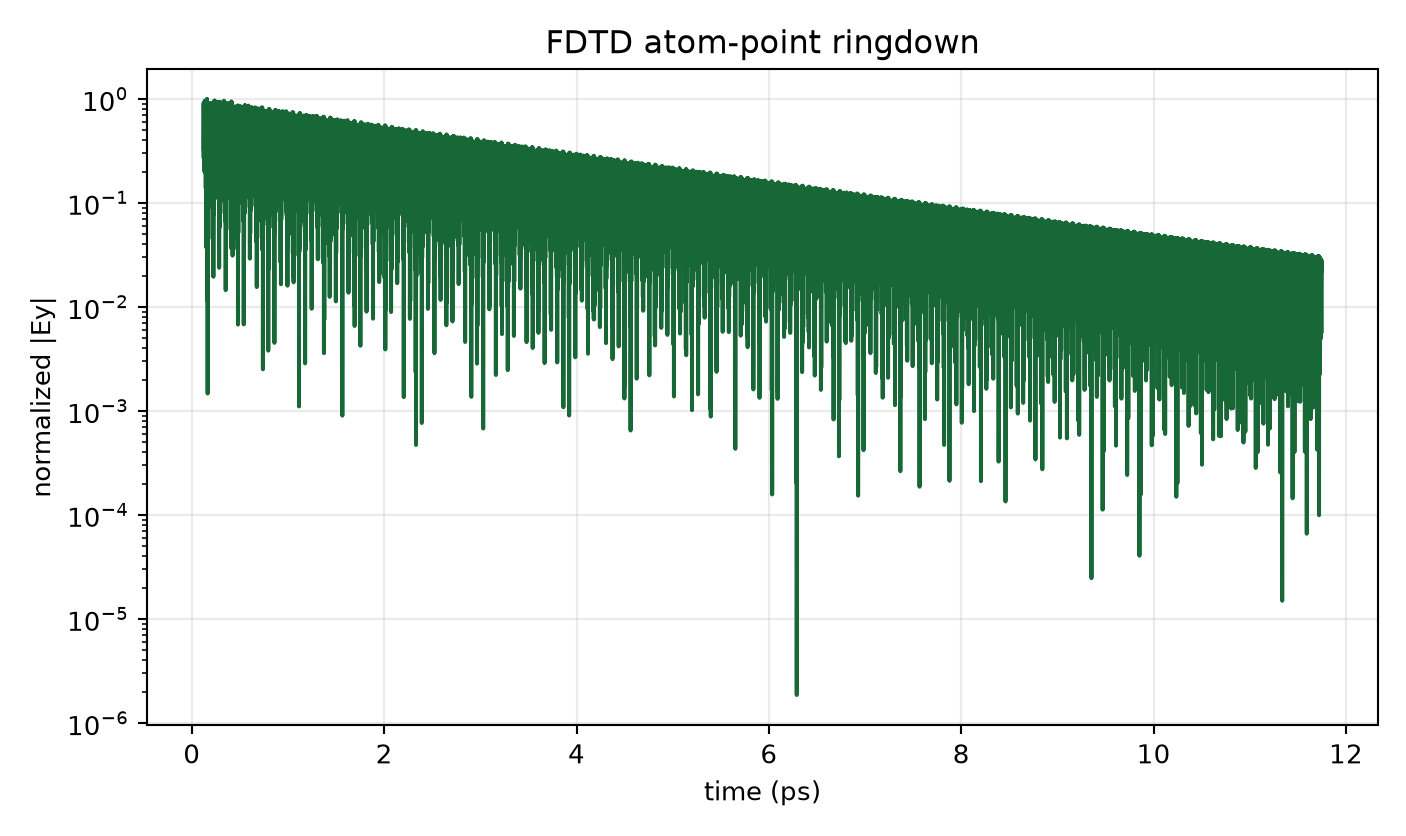 N32 taper diagnostic ringdown
