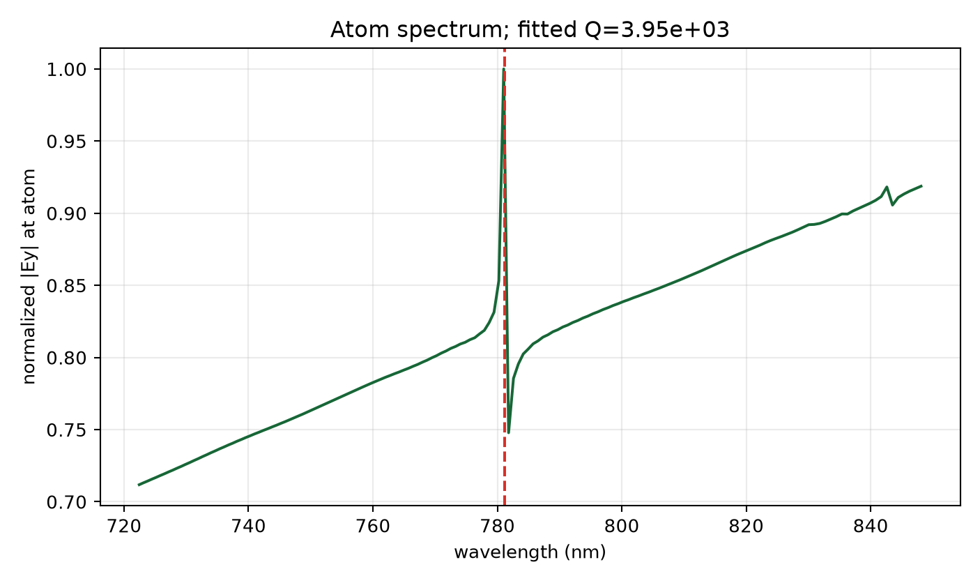 N32 taper diagnostic spectrum