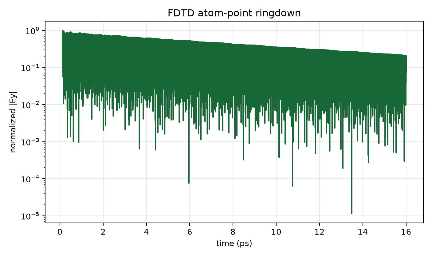 Auto-16 convergence ringdown