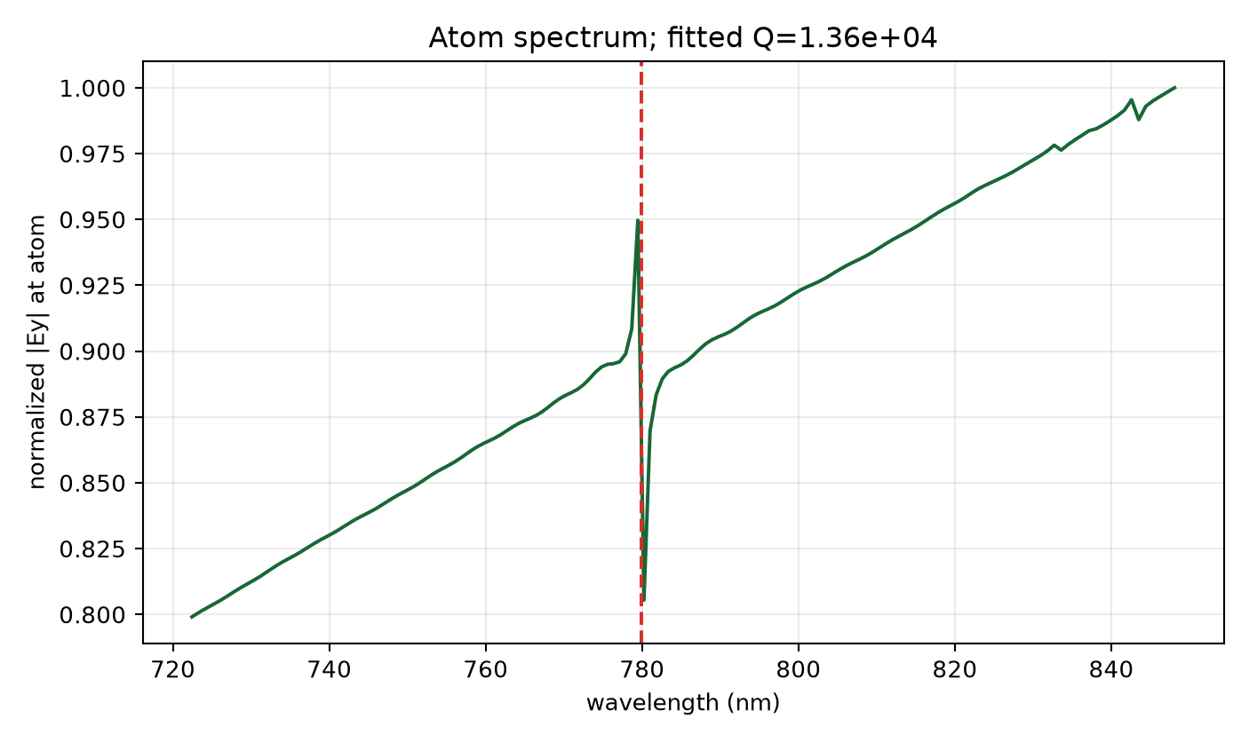 Auto-16 convergence spectrum