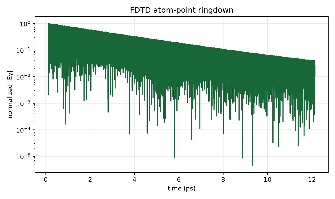 Auto-18 convergence ringdown