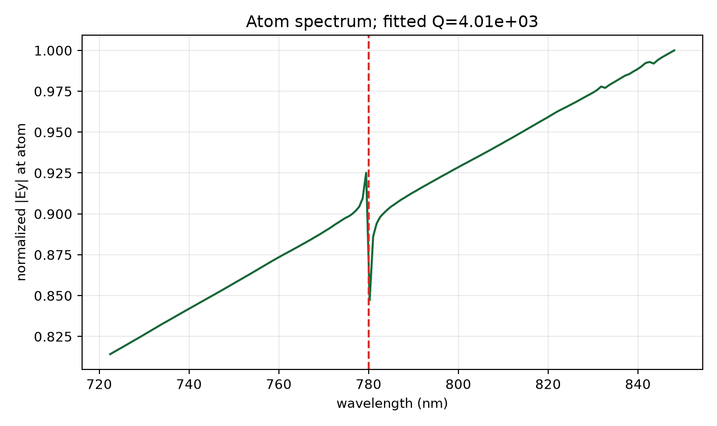 Auto-18 convergence spectrum