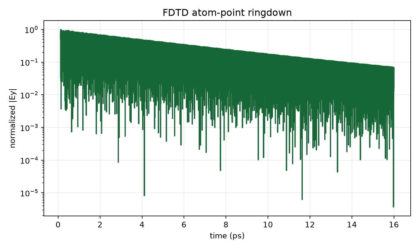 Auto-20 convergence ringdown