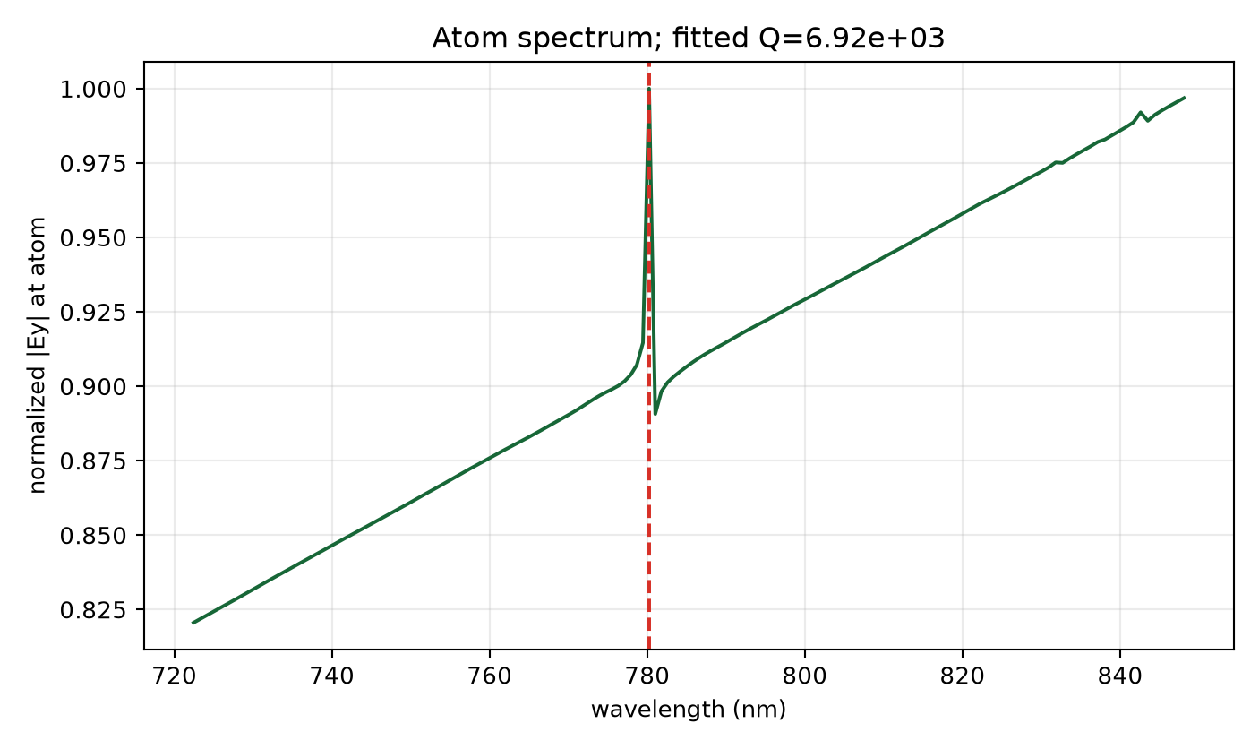 Auto-20 convergence spectrum