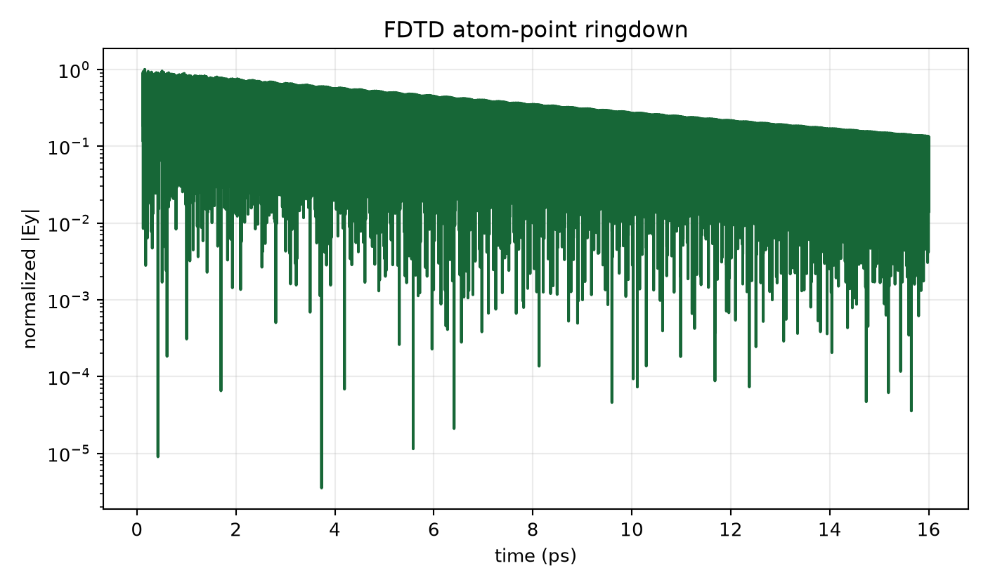 Auto-22 convergence ringdown