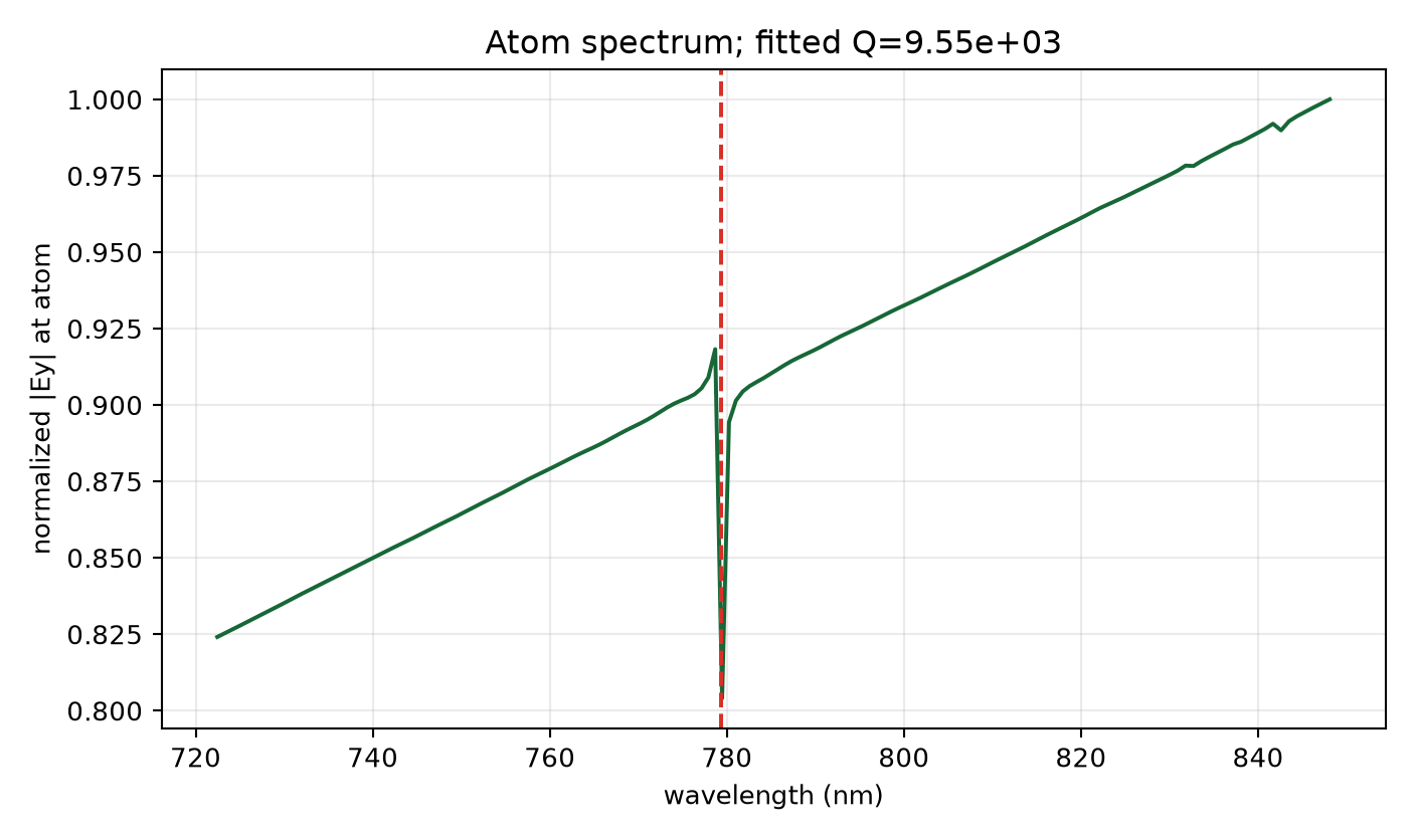 Auto-22 convergence spectrum