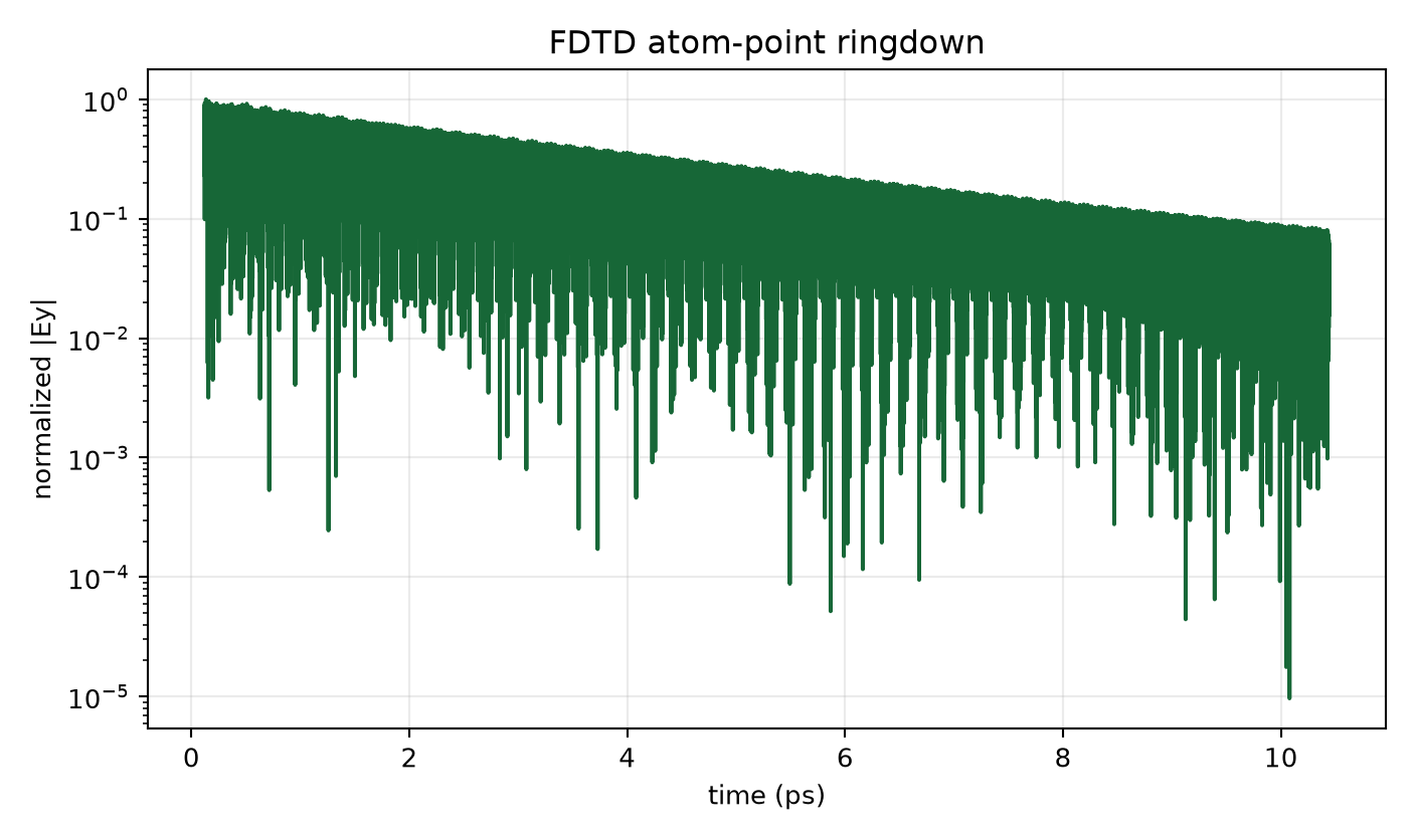 Auto-24 convergence ringdown
